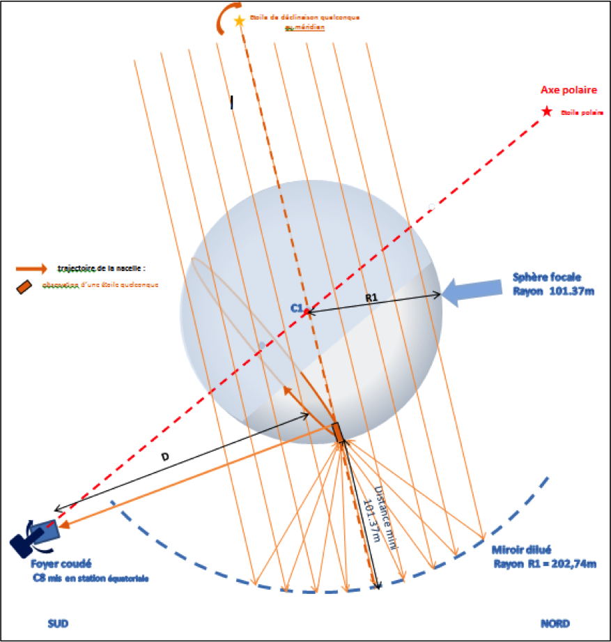 schéma sphère focale