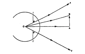 Shéma de la vision selon Ptolémée